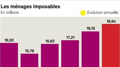 Bas revenus la baisse d impôt pourrait approcher 1 milliard Les Echos