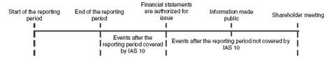 Ias 10 Events After The Reporting Period Ifrs Essentials Book