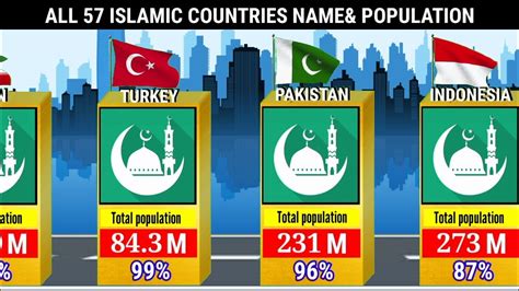 All 57 Muslim Countries3d Comparison Youtube