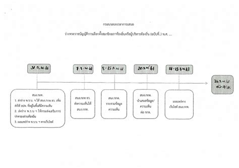 กรอบระยะเวลาการเสนอร การปกครองท้องถิ่นandการปฏิรูปประเทศไทย