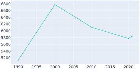 Childress, Texas Population History | 1990 - 2022