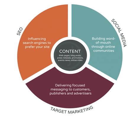 Digital Marketing Ecosystem Jb Media Group