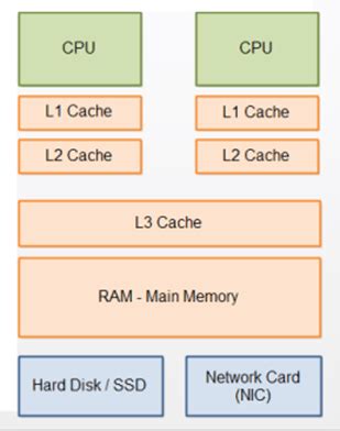 What Is CPU Cache? (L1, L2, And L3 Cache) [Guide] - CPU Ninja