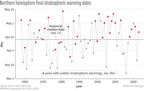 Polar Vortex Final Warming 20240404 Png NOAA Climate Gov