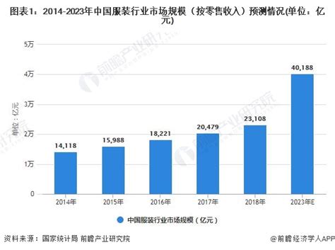 2021年中国服装行业市场现状及发展前景分析 预计2023年市场规模有望突破4万亿元前瞻趋势 前瞻产业研究院