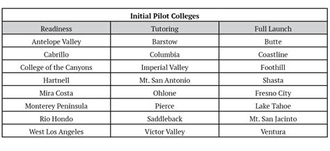 Pilot Colleges – California Virtual Campus