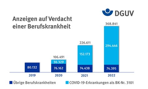 Gesetzliche Unfallversicherung veröffentlicht vorläufige Zahlen