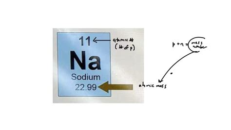 Sodium Atomic Number