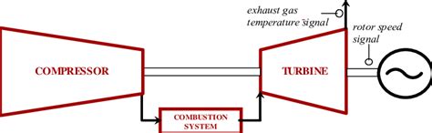 Single Shaft Gas Turbine Configuration Download Scientific Diagram