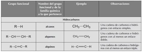 Semana 3 Clasificacion De Carbonos Cuadro Comparativo Alcanos Alquenos