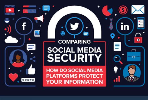 How Secure Is Social Media Really