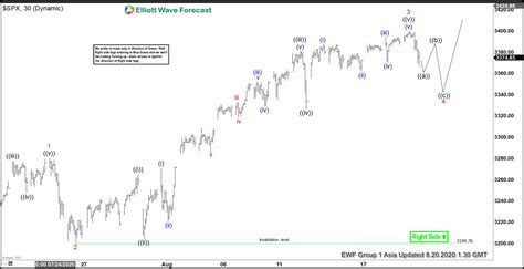 Elliottt Wave View S P Spx Pulling Back After Making All Time High