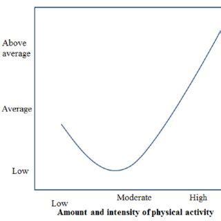 "J"-curve hypothesis of association between the amount and intensity of ...