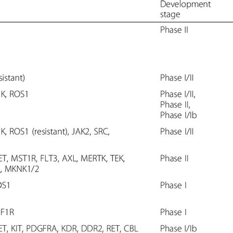 Trk Inhibitors Currently In Clinical Development Download Table