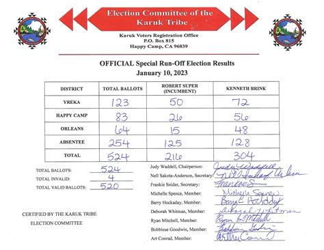 OFFICIAL 2023 Special Run-Off Election Results