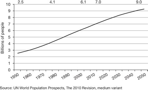 1 World Population Growth 1950 2050 Wpp 2012 Download Scientific Diagram