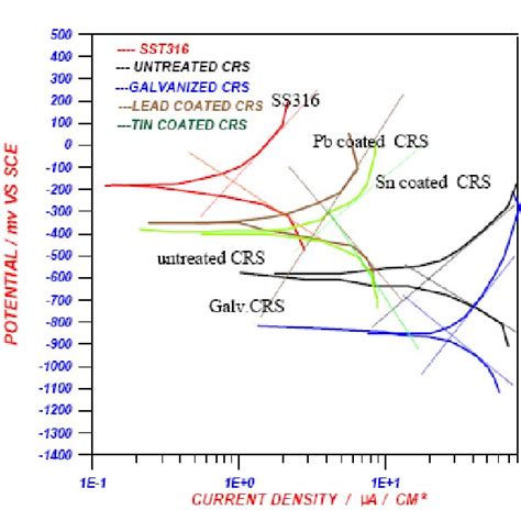 Corrosion Current Density Vs Exposure Time Astm G109 Download