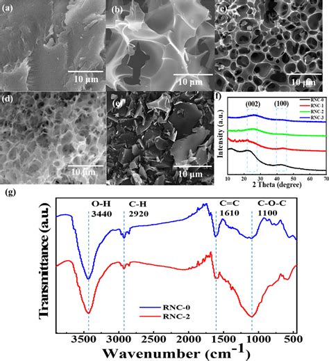 Three Dimensional Porous Carbon Material Derived From Moldy Rice