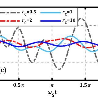 The Switch Voltage Normalized To And The Switch Current Normalized