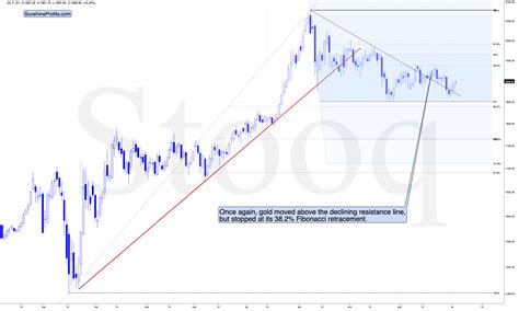 Gold Price Forecast - Where Will Gold Go After The Elections? | Gold Eagle