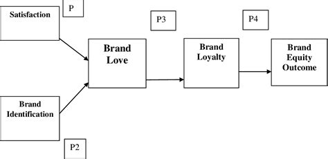 The Effects Of Satisfaction And Brand Identification On Brand Love And