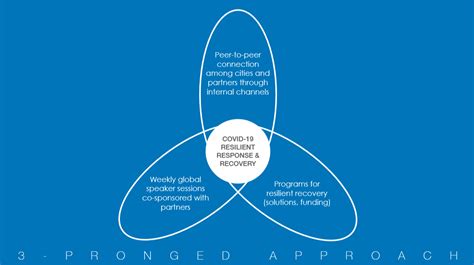 3 Pronged Approach The Rockefeller Foundation