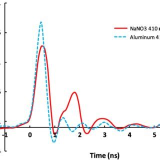 Oscilloscope Traces Obtained From A Fast Photodiode Placed At The