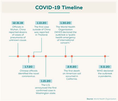 Covid 19 Symptom Timeline Chart