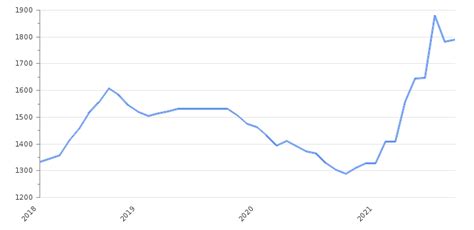 USD to MMK Rate, Online Chart | USD/MMK Forecasts & Analysis | Take ...