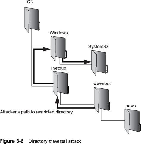 Nozioni Basilari Di In Sicurezza Delle Applicazioni Web Parte