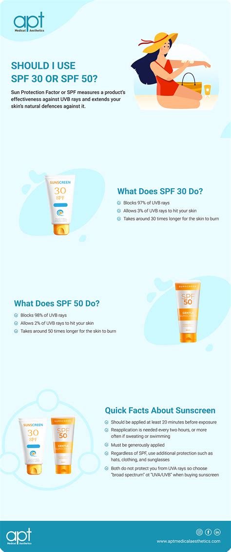 Spf Vs What Spf Should I Use Apt Medical Aesthetics