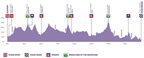 Le Profil Et Les Favoris De La Me Tape Du Tour De Grande Bretagne