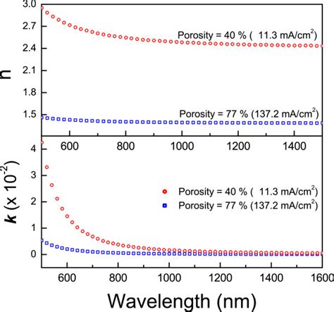 Optical Parametersnandkvs Wavelength The Values For Layers With Low