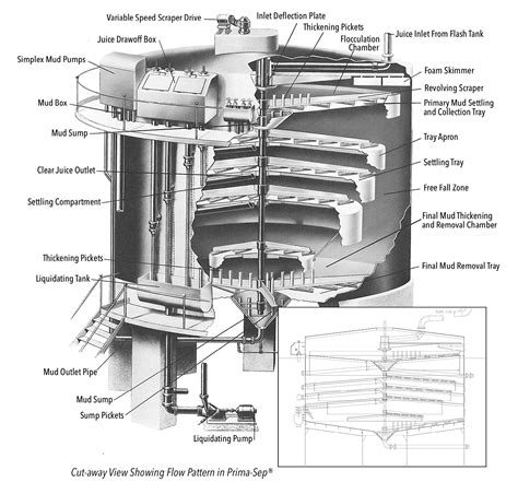 Prima Sep® Sugar Clarifier Graver Water Marmon Industrial Water