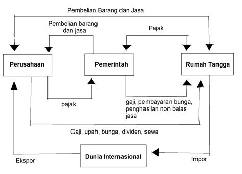 Circular Flow Diagram Luar Negeri Arus Lingkaran Kegiatan Ek