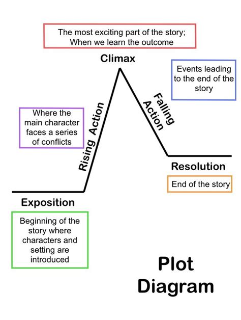 Example And Explanation Of Plot Diagram