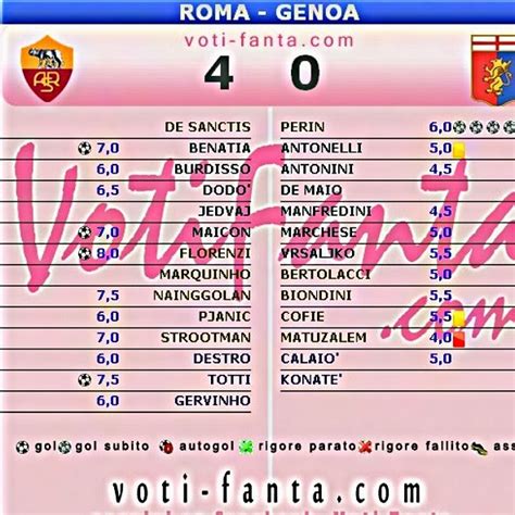 Fantagrumo Voti Ufficiali Fantacalcio Giornata Roma Genoa