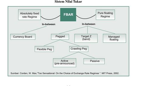 Ilmu Ekonomi Kebijakan Dan Sistem Nilai Tukar Di Dunia