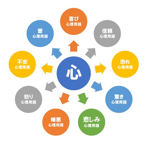 悲しみ怒り恐れ驚き嫌悪不安などを用語心理用語で理解する