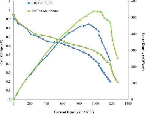 Polarization And Power Density Curves Of Pem Fuel Cell Including