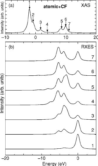 Rxes Spectra B From Atomic Multiplet Calculations With Crystal