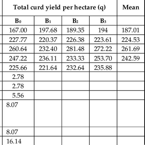 Interactive Effect Of Fertility Levels And Boron On Yield And Yield