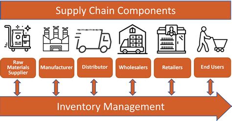 Inventory And Supply Chain Management Inventory Management As Part Of The Overall Supply Chain