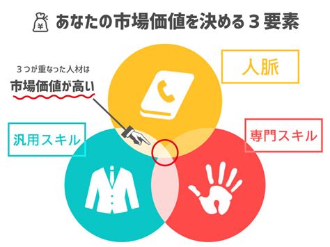 自分の市場価値とは？簡単に調べる方法や上げ方のヒミツ│garage Knowledge