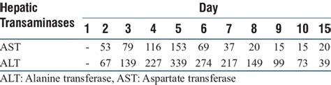 Hepatic Transaminases Course During Hospital Stay Download Scientific