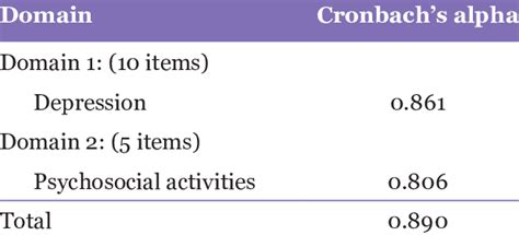 Reliability Analysis Of Cornell Scale For Depression In Dementia Final Download Scientific