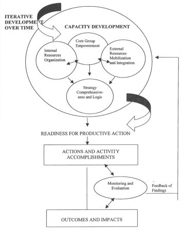 The Capacity Development Framework The Capacity Development Framework