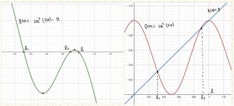 Real Analysis Let F X Frac{1 Cos 2 Pi X }2 And F N F Circ F {n 1} Is It True That For