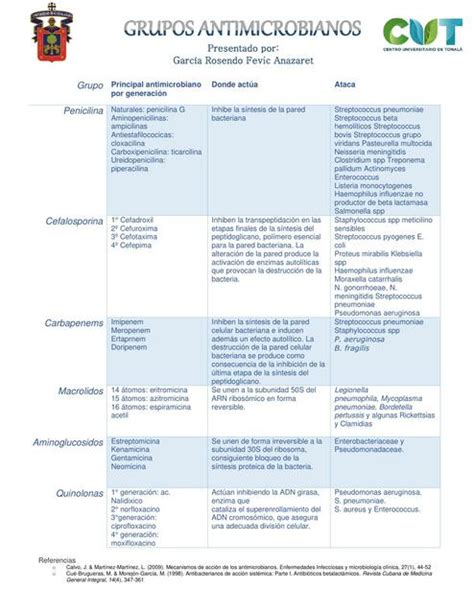 Grupos Antimicrobianos Fevic Rosendo Udocz