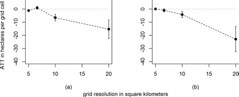 Average Treatment Effect On The Treated Att At Different Grid